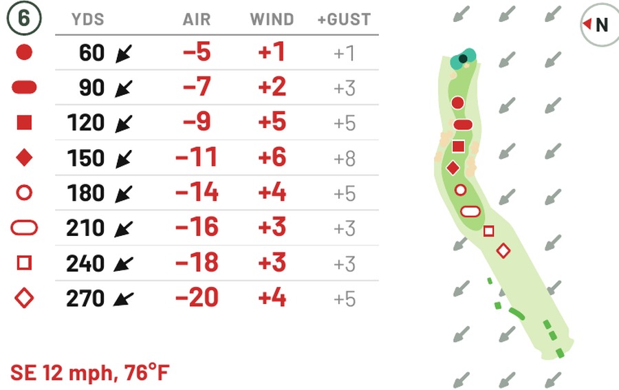 Close-up of hole 6, showing every distance with its air, wind and gust adjustment
